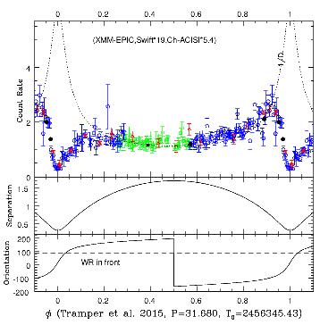 Lightcurve de WR21a